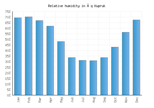 Āq Kupruk relative humidity averages