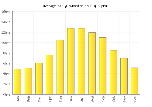 Āq Kupruk average daily sunshine chart