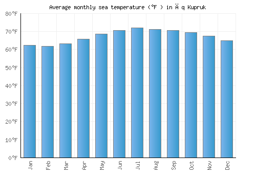 Āq Kupruk average sea temperature chart (Fahrenheit)