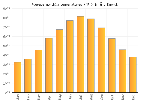 Āq Kupruk average temperature chart (Fahrenheit)