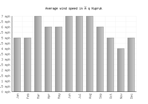 Āq Kupruk average winspeed by month (mph)