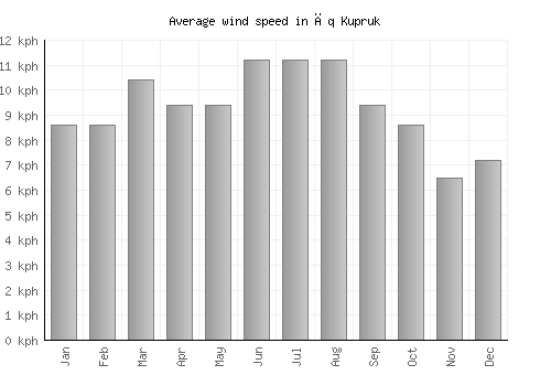 Āq Kupruk average winspeed by month (km/h)