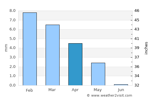 Aqaba average rain in April