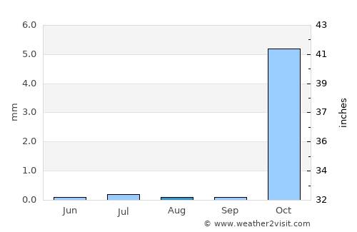 Aqaba average rain in August