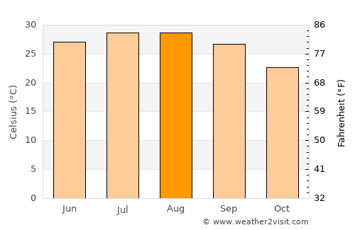Aqaba average temperature in August