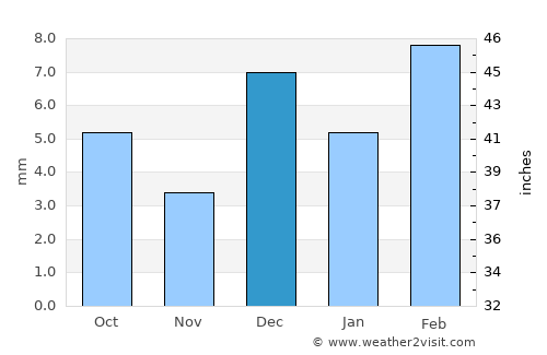 Aqaba average rain in December
