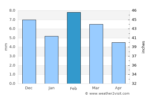 Aqaba average rain in February