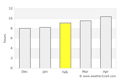 Aqaba average rain in February
