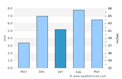 Aqaba average rain in January