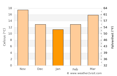 Aqaba average temperature in January