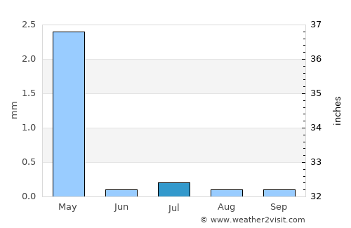 Aqaba average rain in July