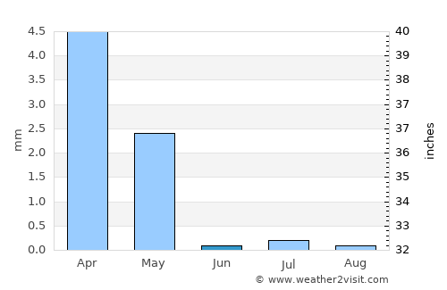 Aqaba average rain in June