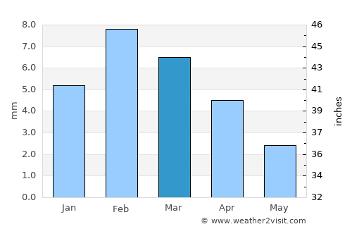 Aqaba average rain in March