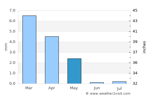 Aqaba average rain in May