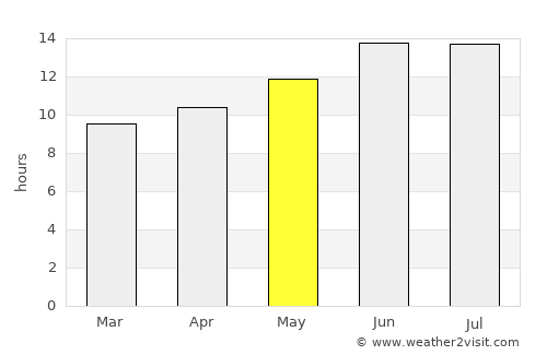 Aqaba average rain in May