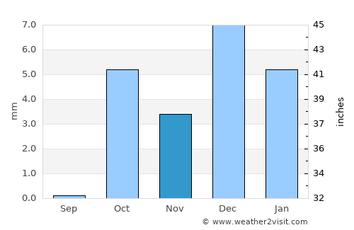 Aqaba average rain in November