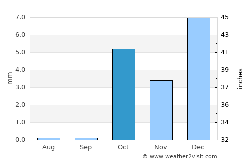 Aqaba average rain in October