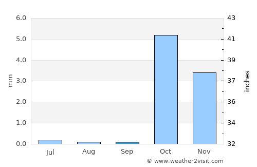 Aqaba average rain in September