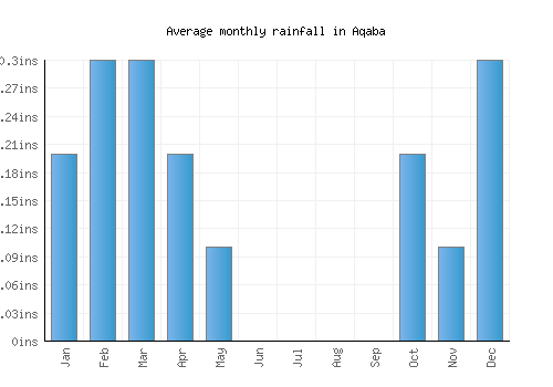 Aqaba monthly rainfall chart (inches)
