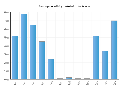 Aqaba monthly rainfall chart (mm)