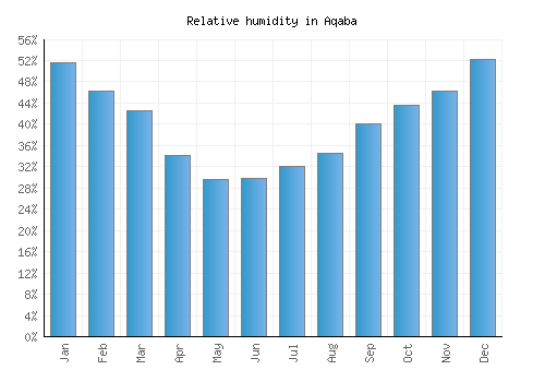 Aqaba relative humidity averages