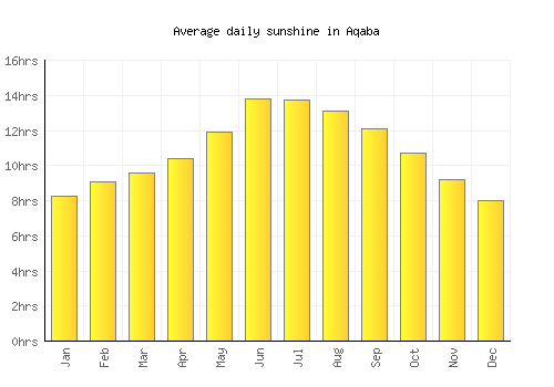 Aqaba average daily sunshine chart