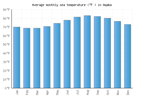 Aqaba average sea temperature chart (Fahrenheit)