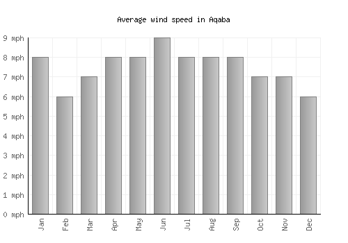 Aqaba average winspeed by month (mph)
