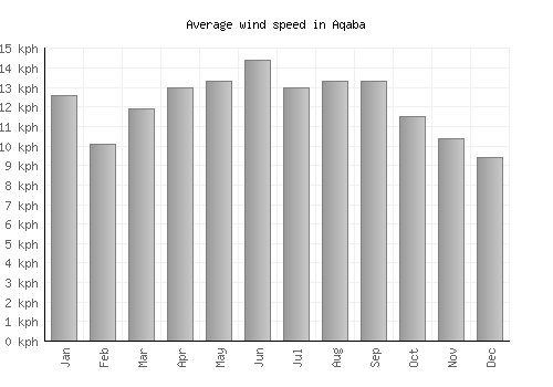 Aqaba average winspeed by month (km/h)