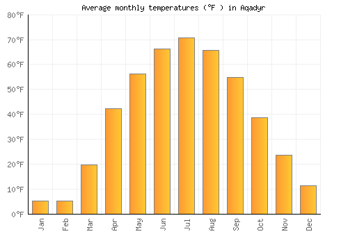 Aqadyr average temperature chart (Fahrenheit)