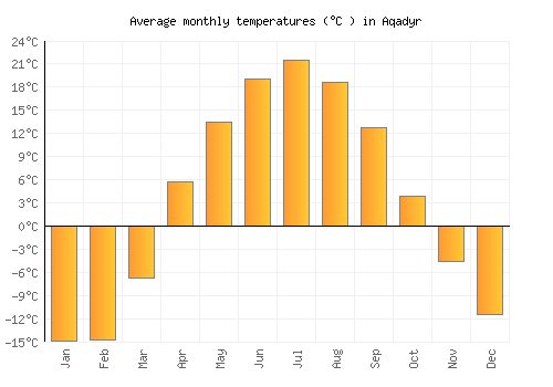 Aqadyr average temperature chart (Celsius)