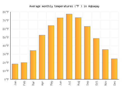 Aqbaqay average temperature chart (Fahrenheit)