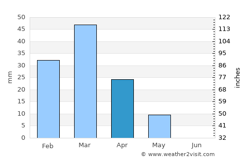 Āqchah average rain in April