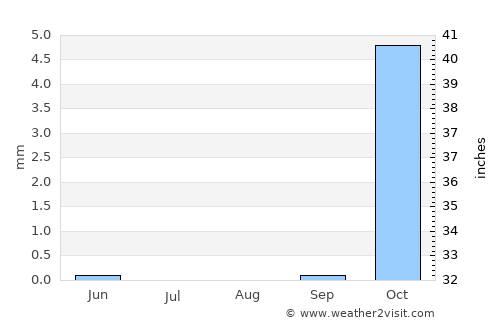 Āqchah average rain in August