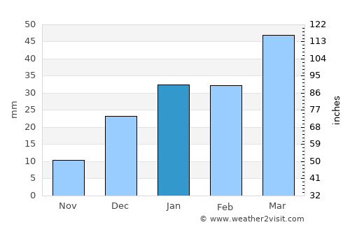 Āqchah average rain in January