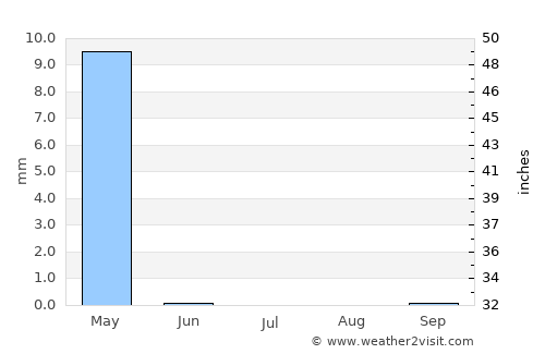 Āqchah average rain in July