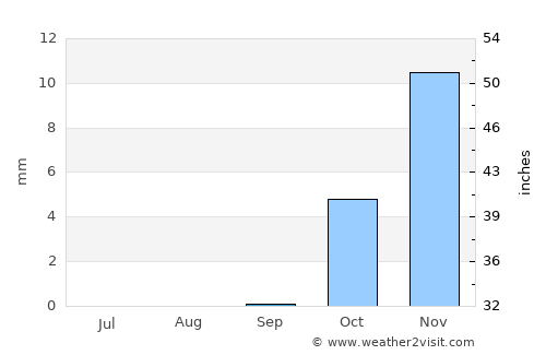 Āqchah average rain in September