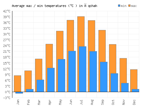 Āqchah average minimum / maximum temperatures (Celsius)