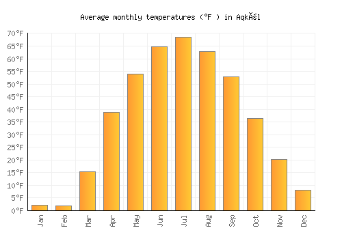 Aqköl average temperature chart (Fahrenheit)
