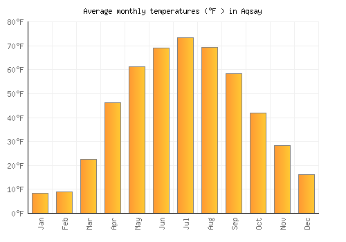 Aqsay average temperature chart (Fahrenheit)