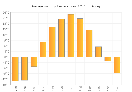 Aqsay average temperature chart (Celsius)