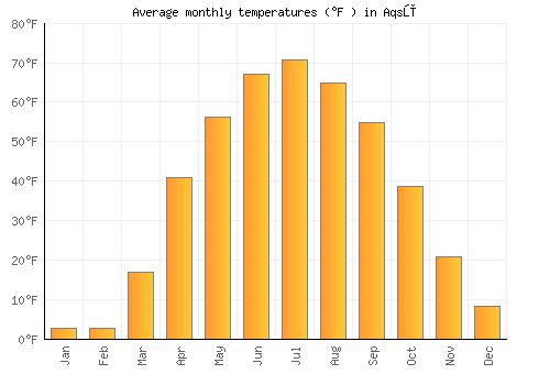 Aqsū average temperature chart (Fahrenheit)