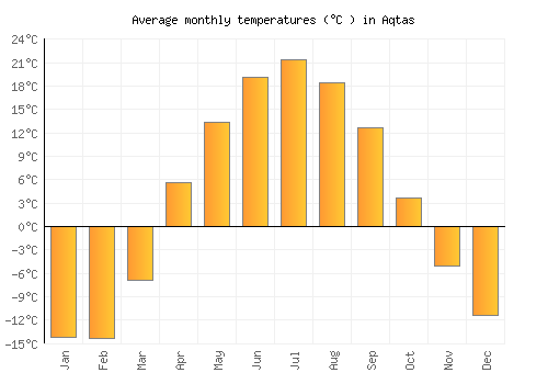 Aqtas average temperature chart (Celsius)