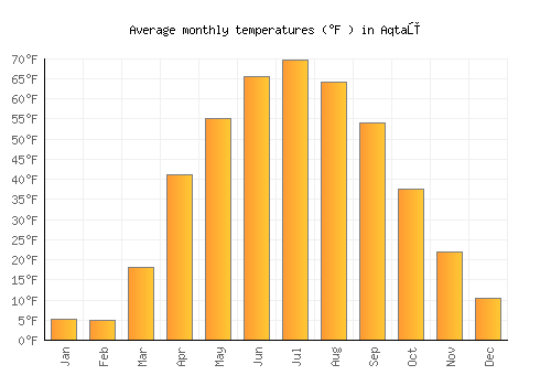 Aqtaū average temperature chart (Fahrenheit)