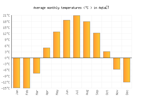 Aqtaū average temperature chart (Celsius)