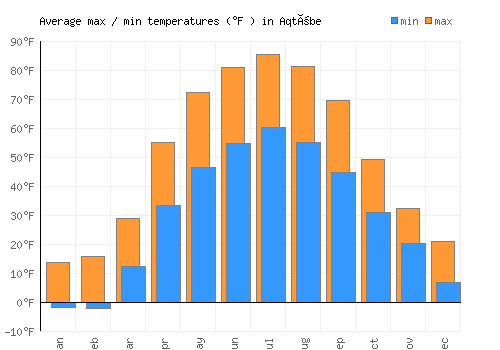 Aqtöbe average minimum / maximum temperatures (Fahrenheit)