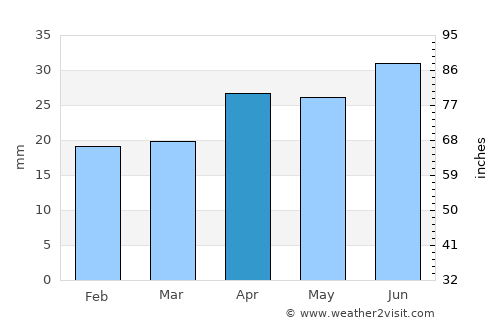 Aqtöbe average rain in April