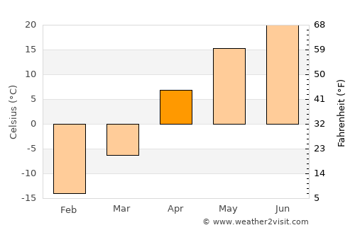 Aqtöbe average temperature in April