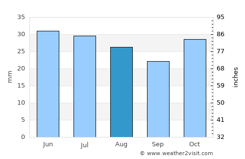 Aqtöbe average rain in August