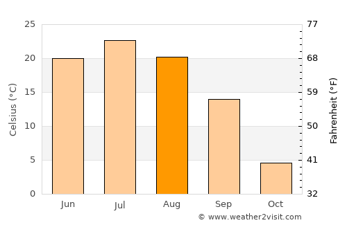 Aqtöbe average temperature in August